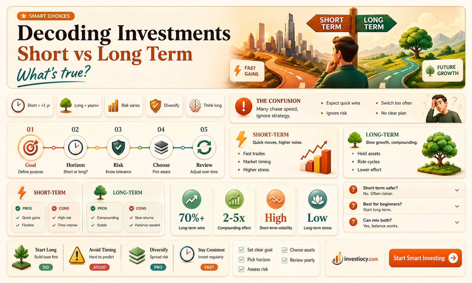which statement comparing short- and long-term investments is true