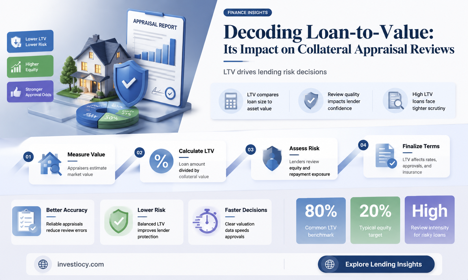 does loan to value matter when collateral department reviews appraisal