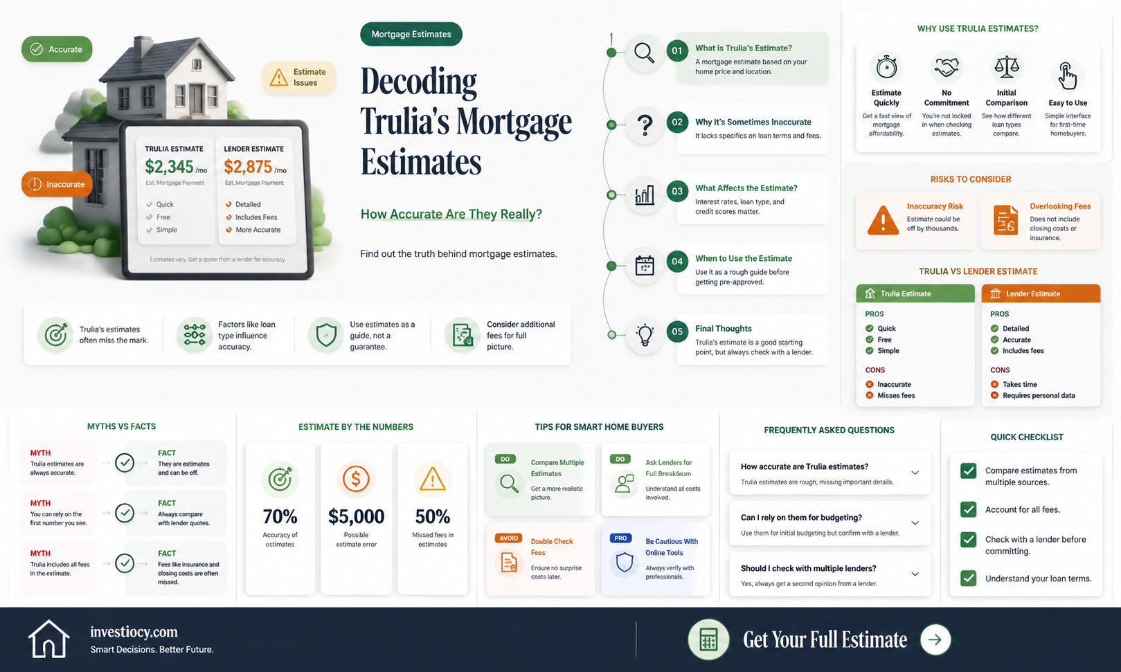 how accurate are trulia mortgage estimates