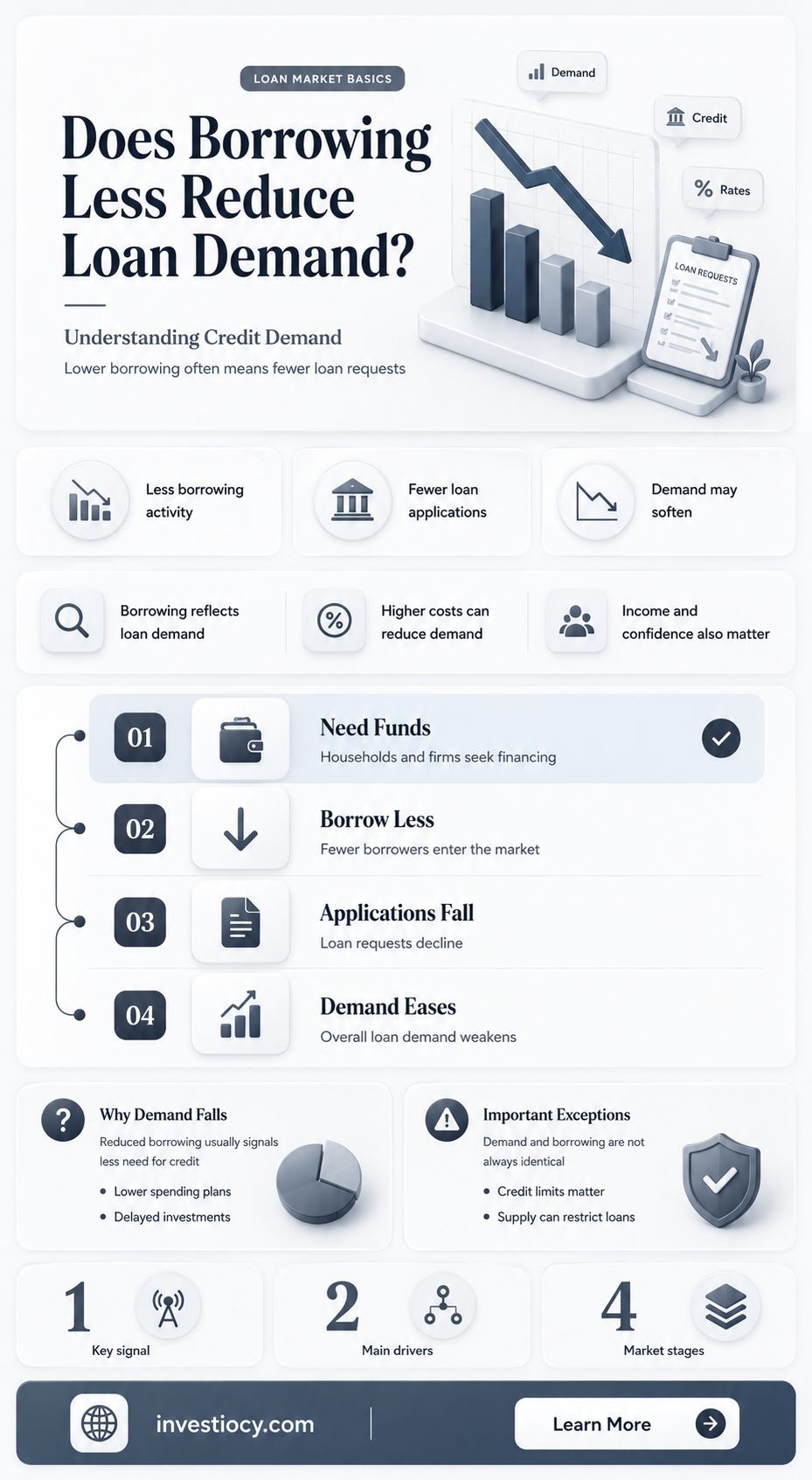 does borrowing less decrese the demand of loans