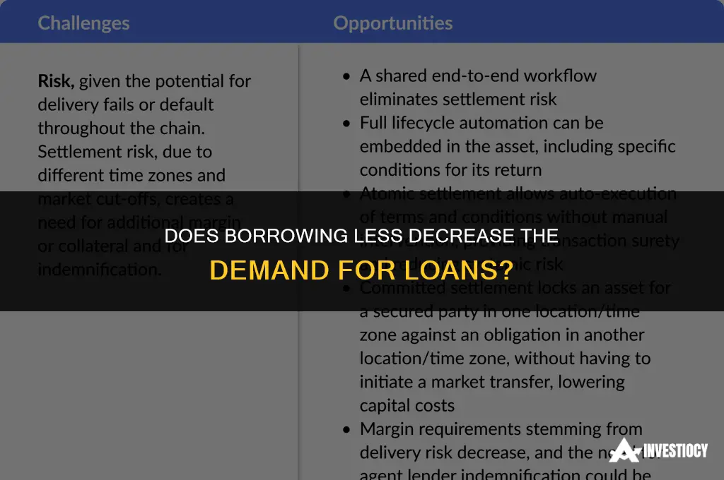 does borrowing less decrese the demand of loans