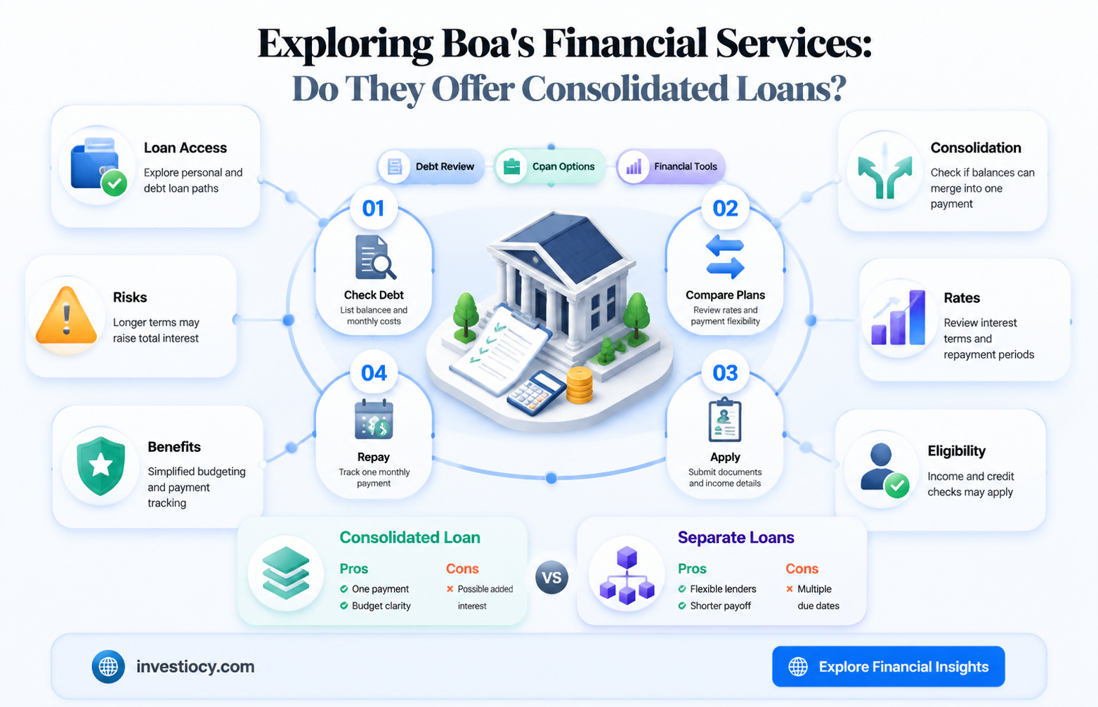 does boa do cosolidated loans