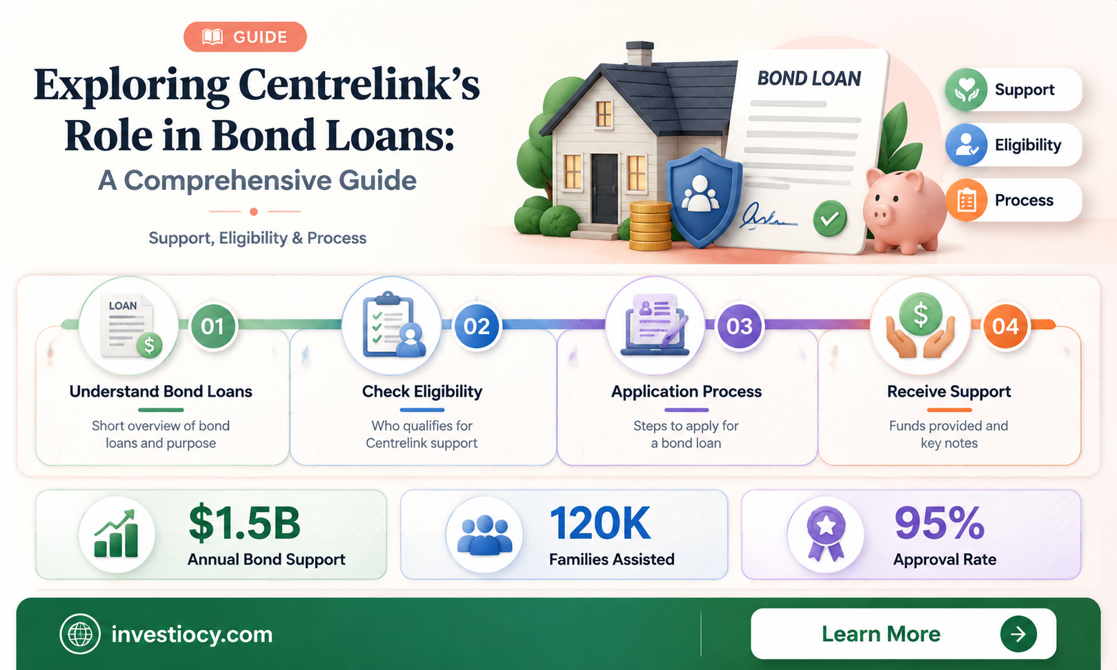 does centrelink help with bond loans