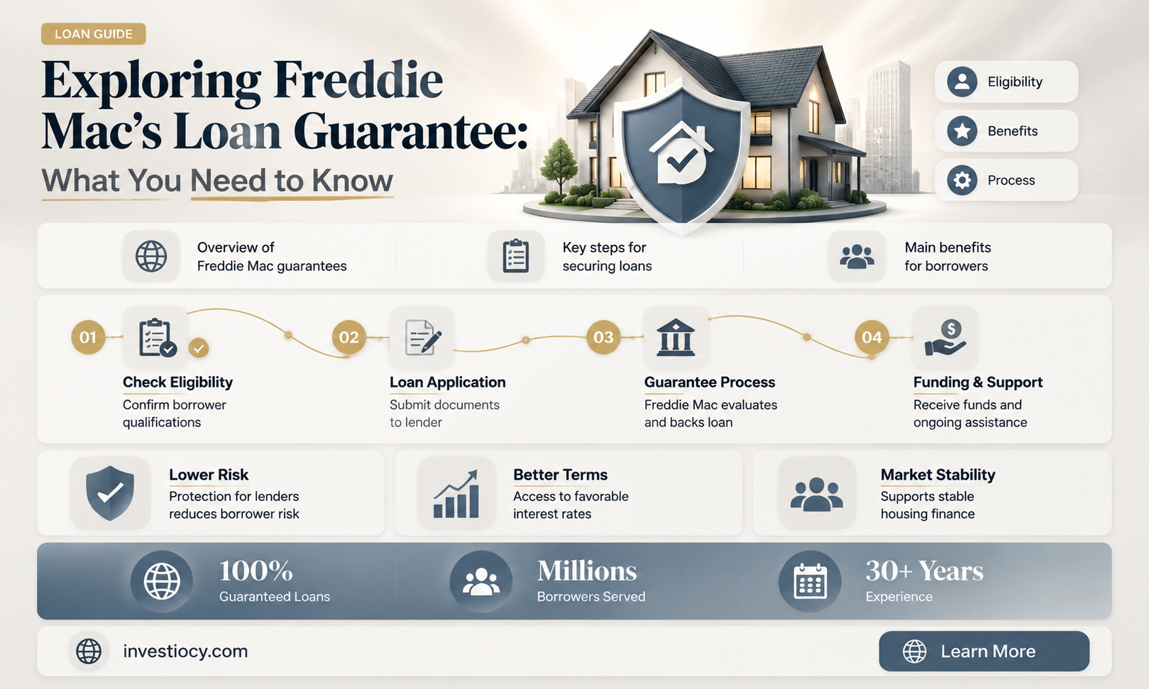 does freddie mac guarantee loans