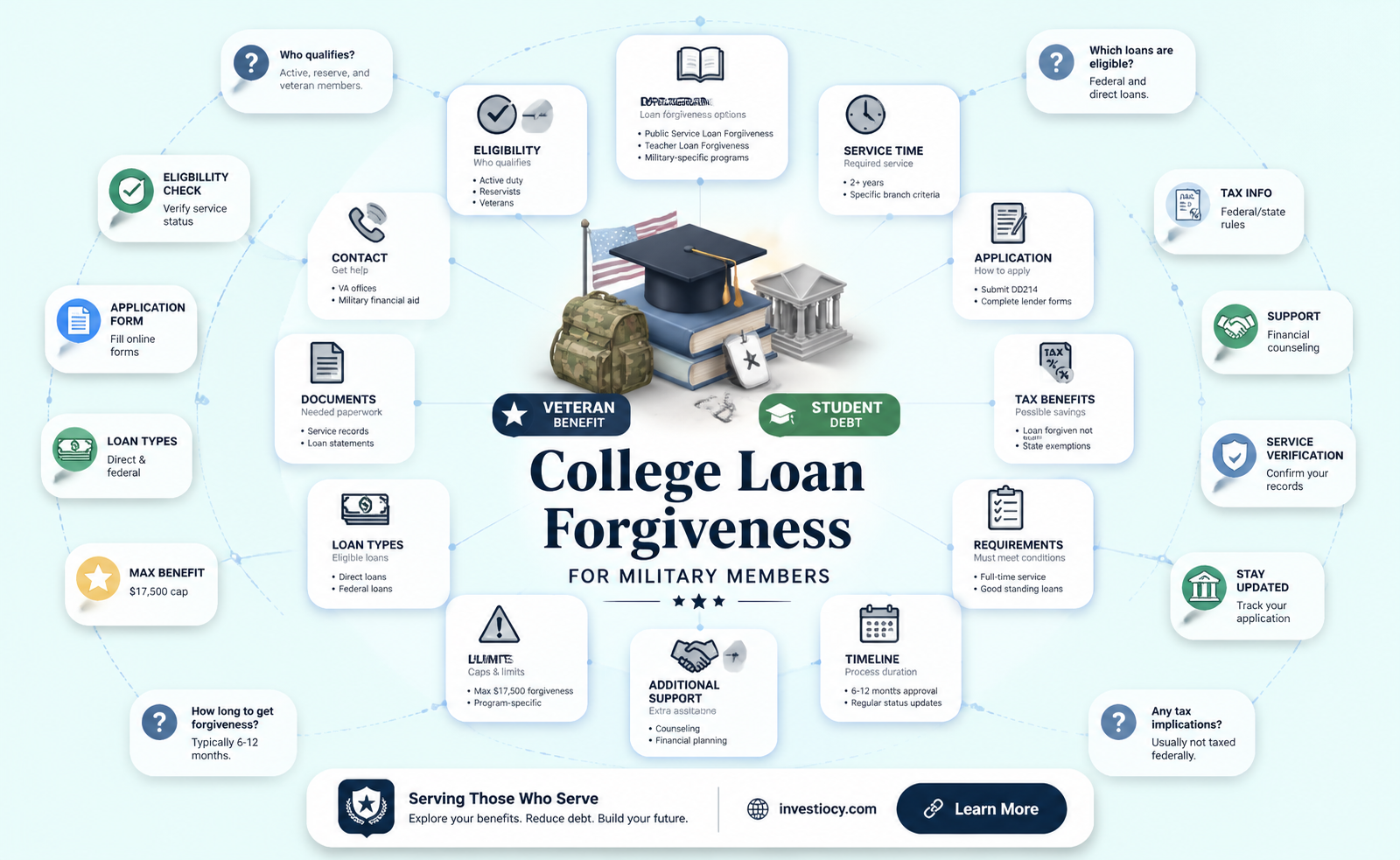 does the military excuse loans for college