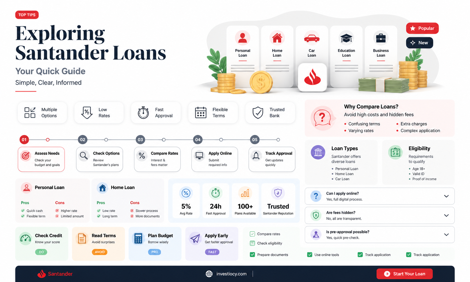 does santader do loans