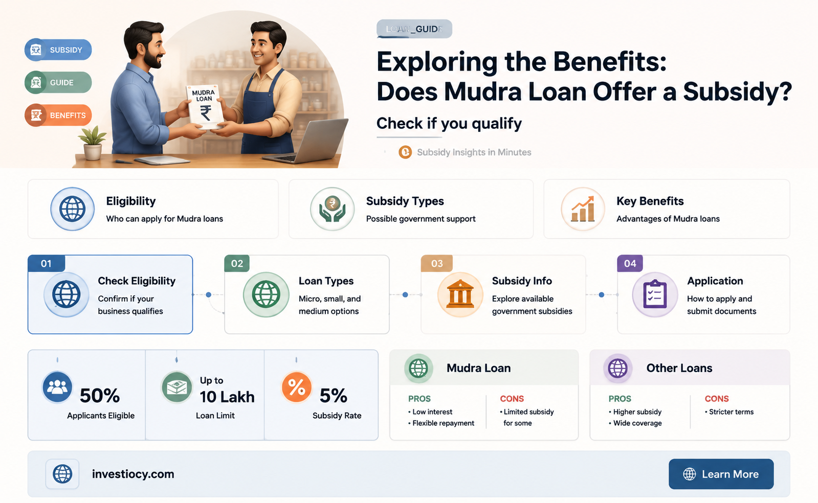 does mudra loan have subsidy