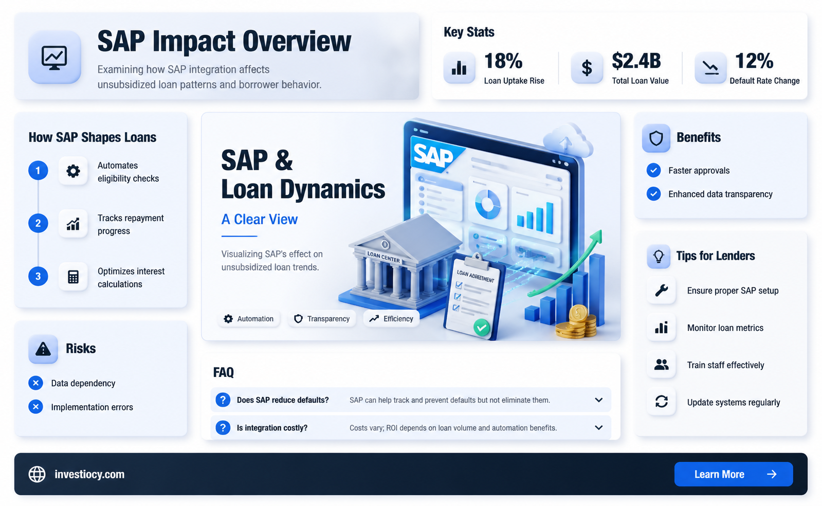 does sap affect unsubsidized loans