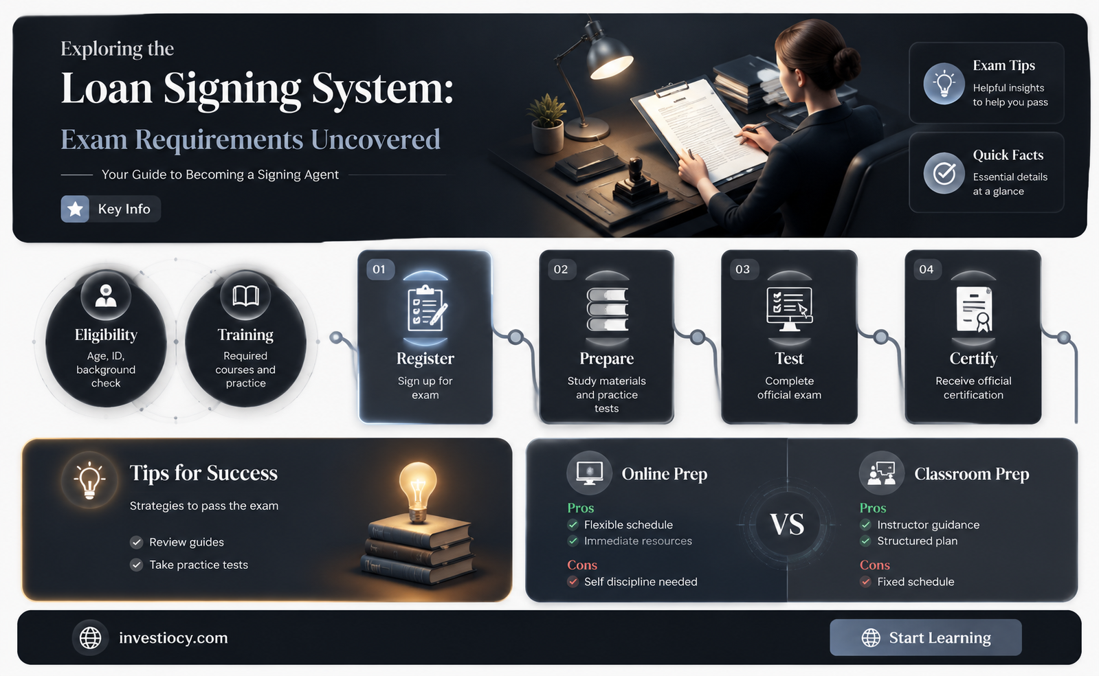does loan signing system have an exam
