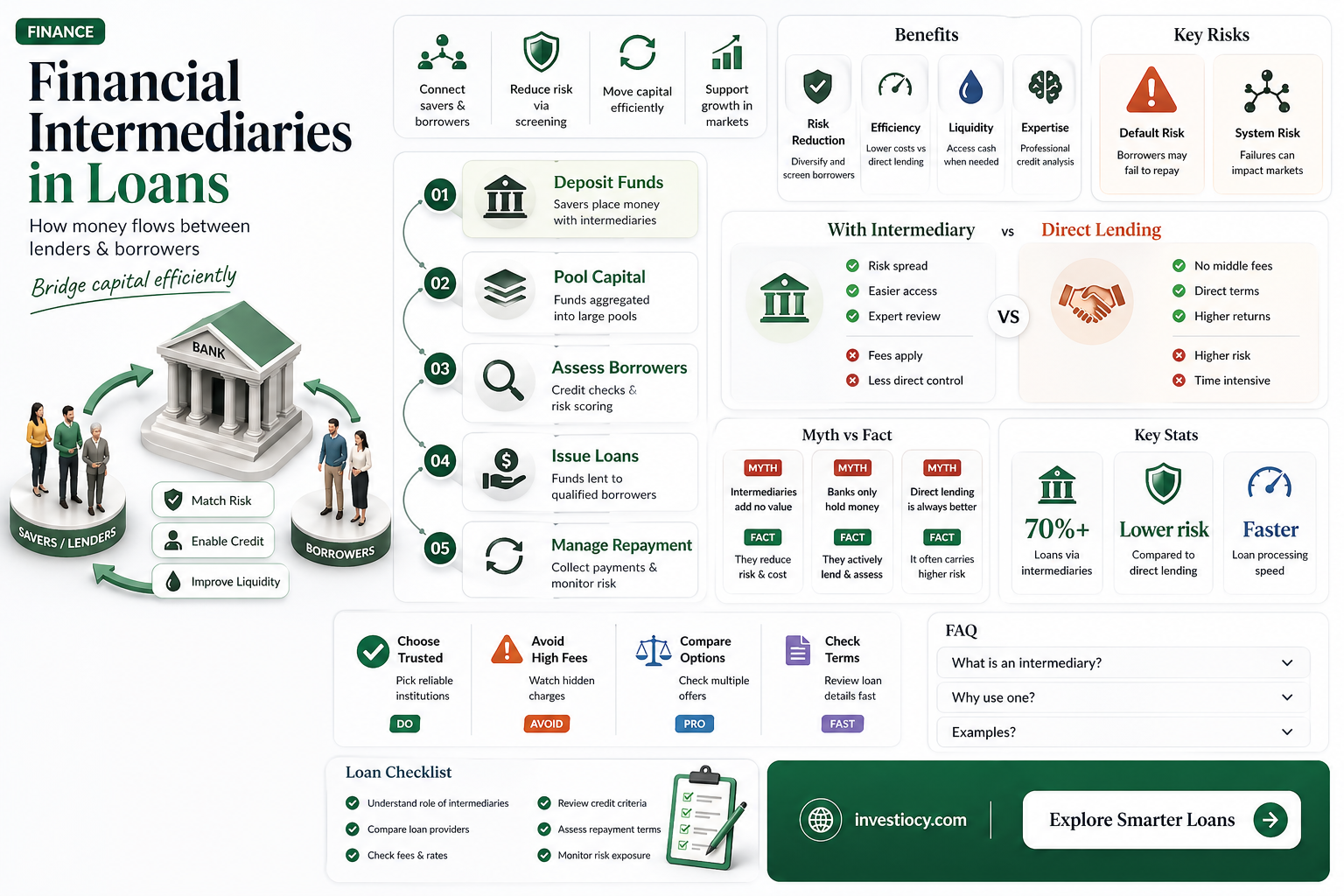 does every loan involves financial intermediary