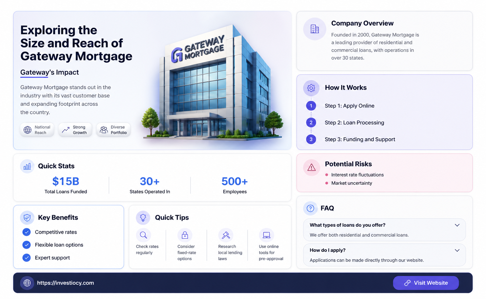 how big is gateway mortgage
