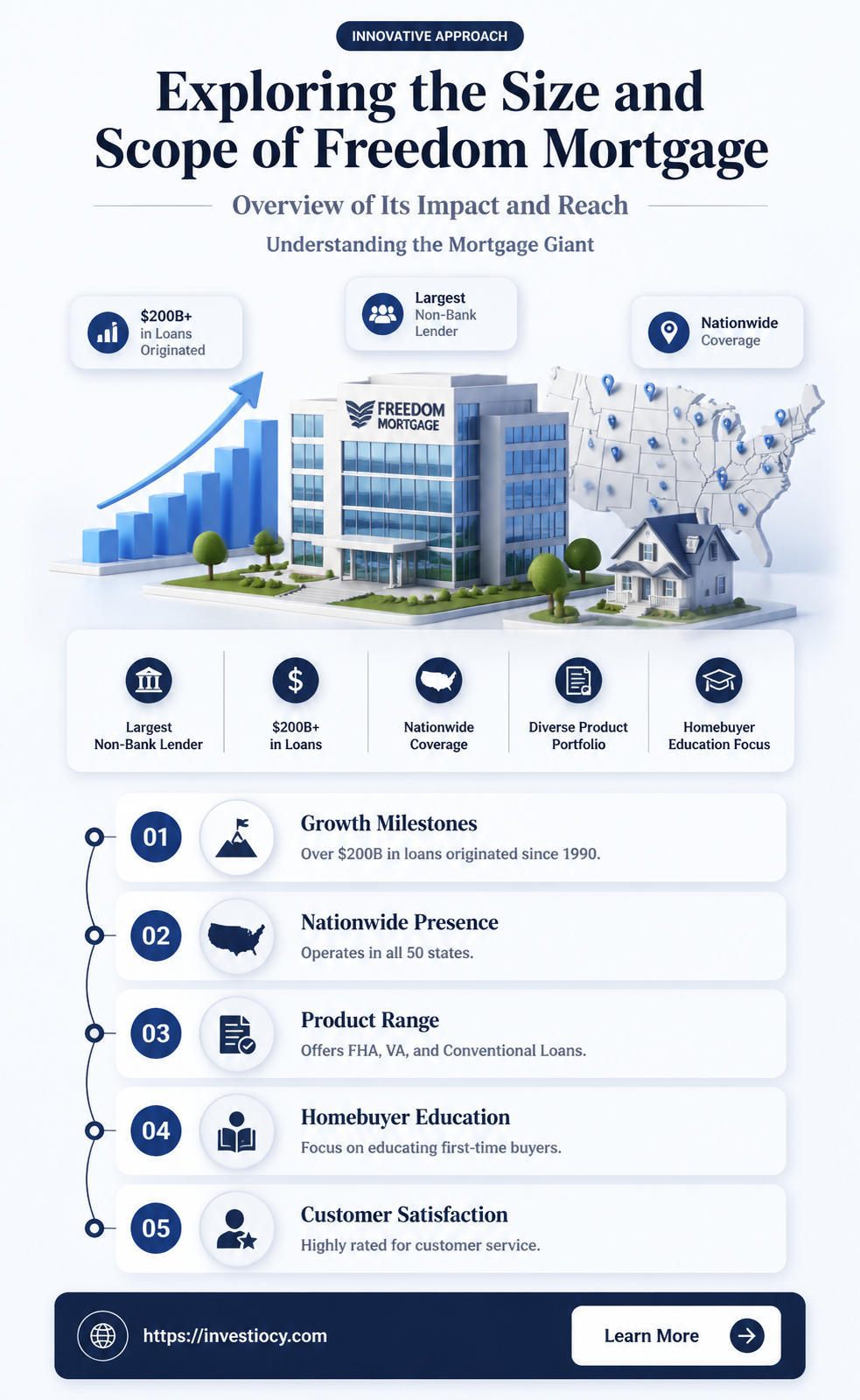 how big is freedom mortgage