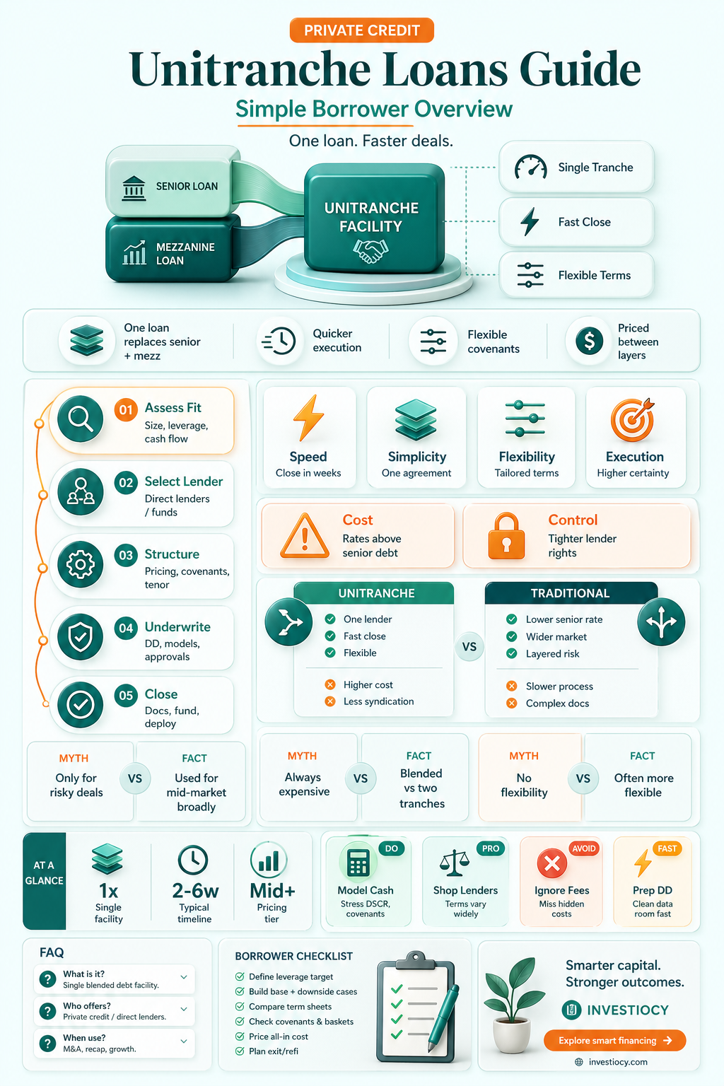 what is a unitranche loan