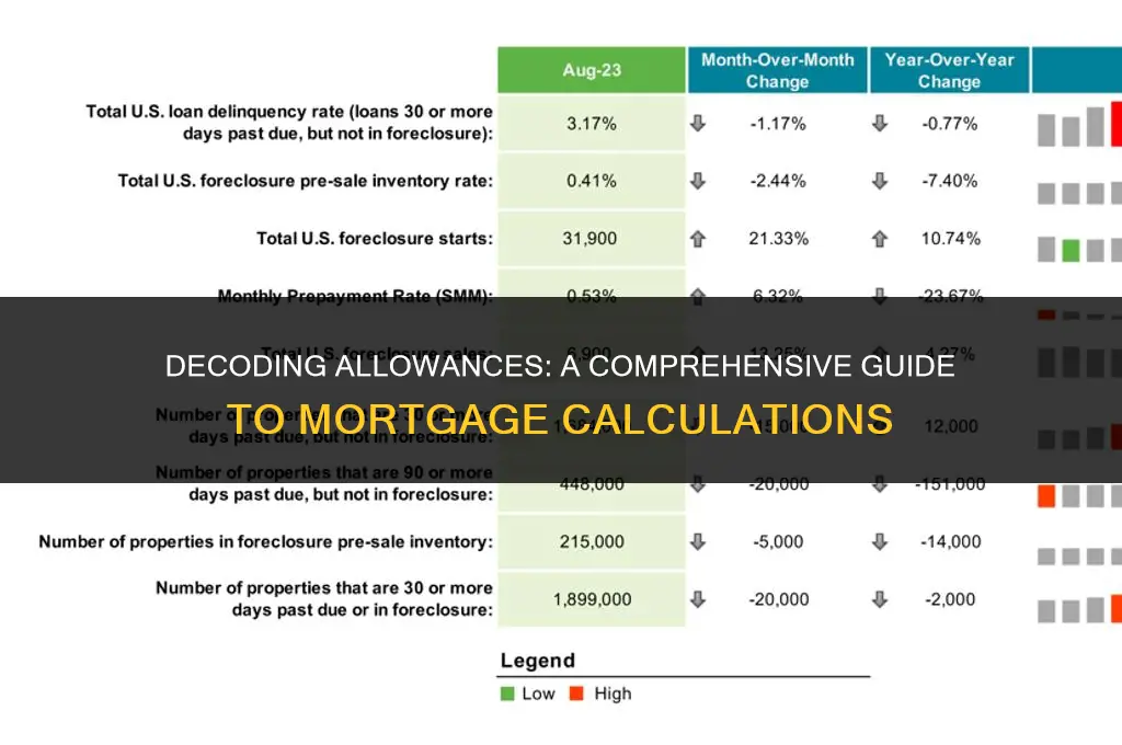 how are allowanves figured in to mortgage
