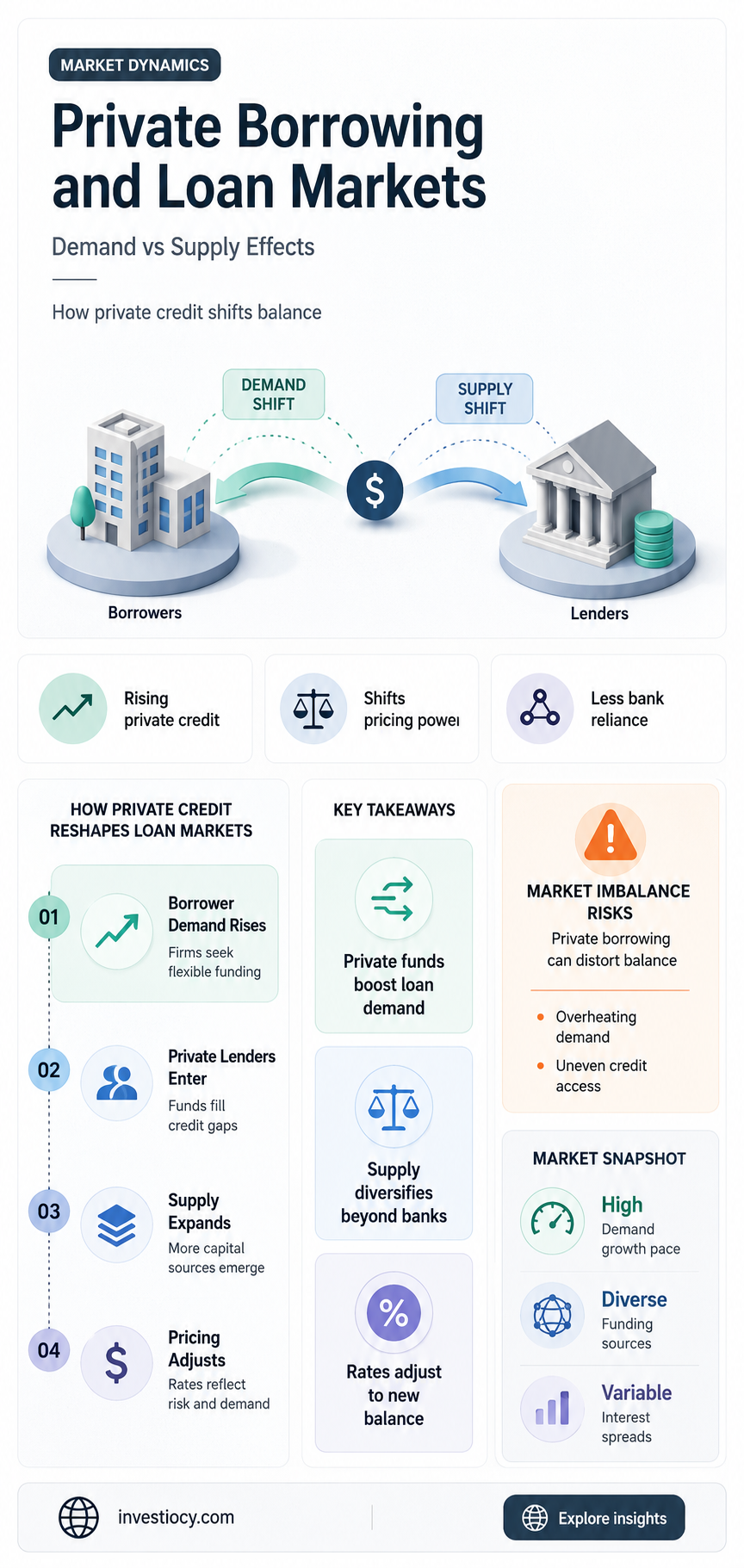 does private borrowing affect demand or supply of loans
