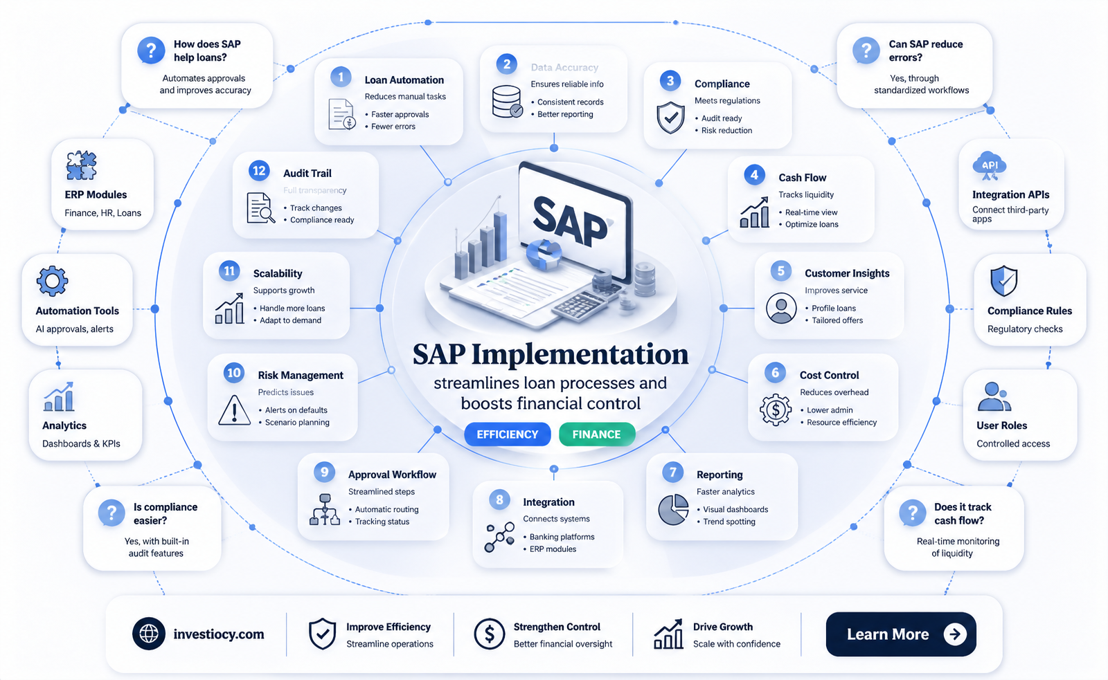 does sap affect loans