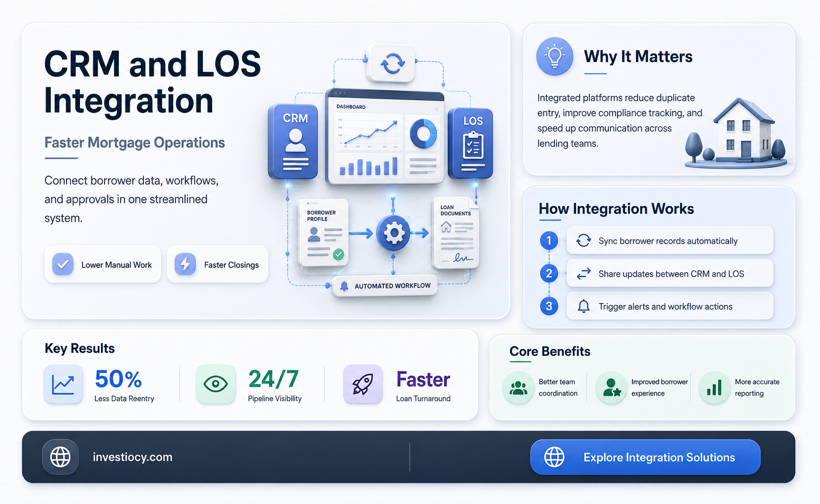 how does mortgage crm integrate with los
