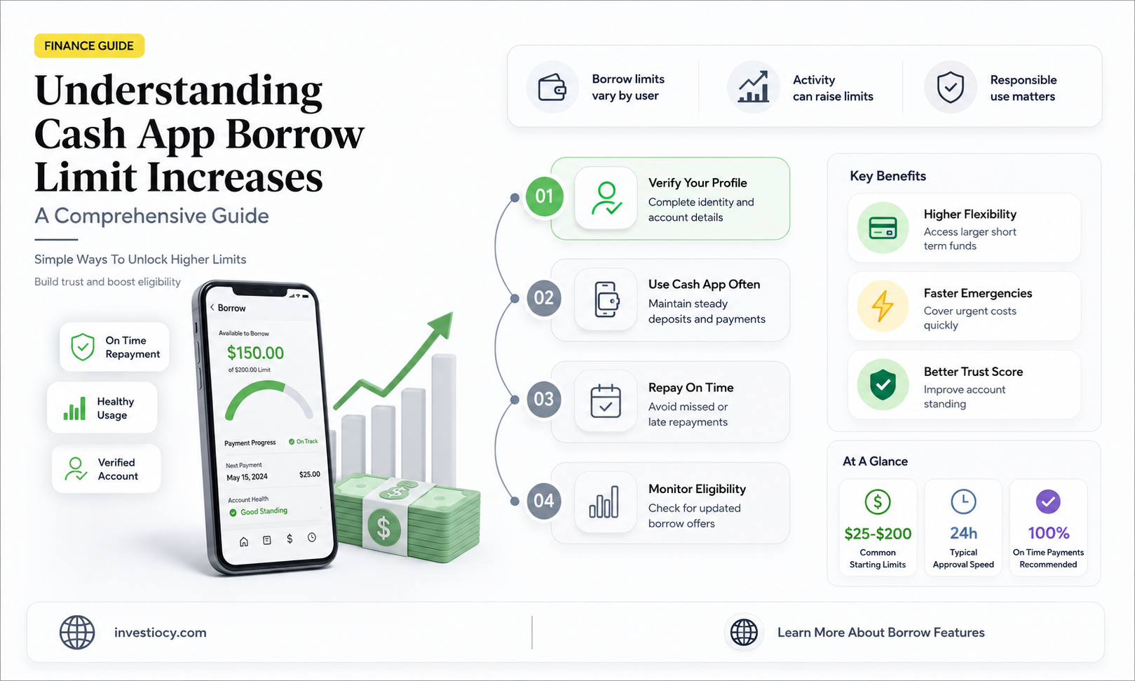 how often does cash app increase borrow limit