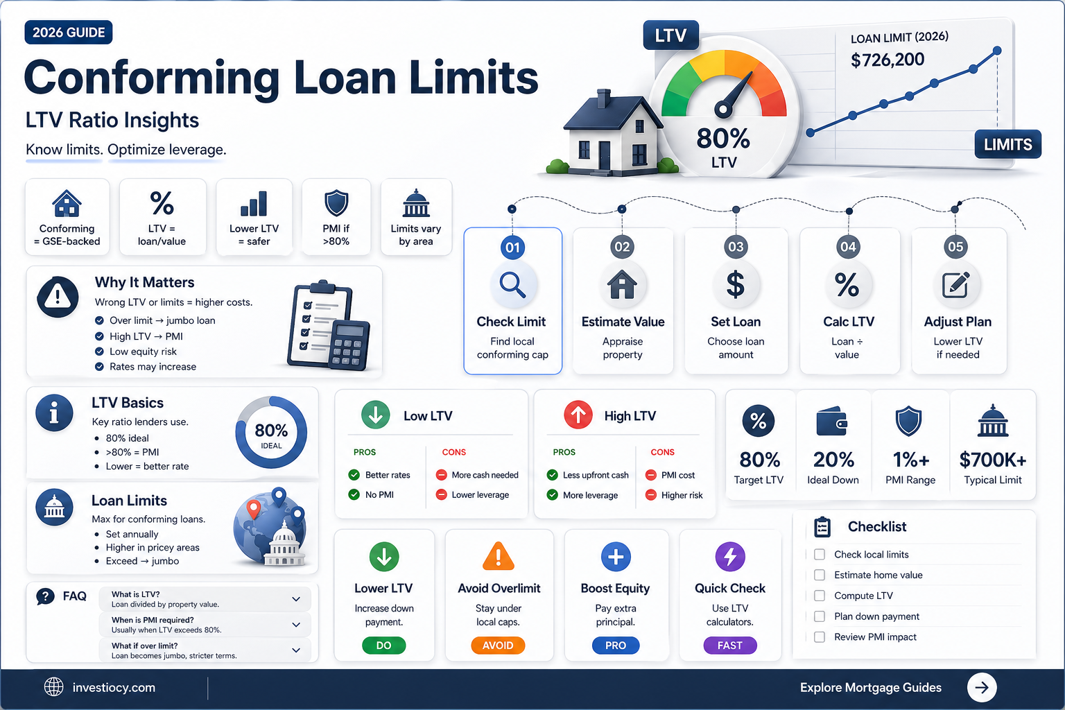 does conforming loan limit vary by ltv