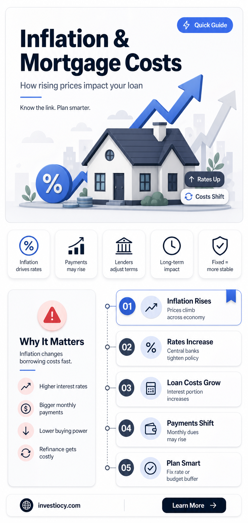 how does it impact the cost of your mortgage