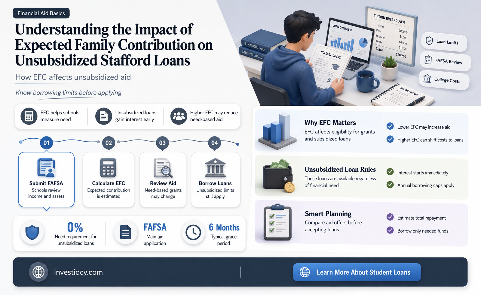 does expected family contribution affect unsubsidized stafford loan
