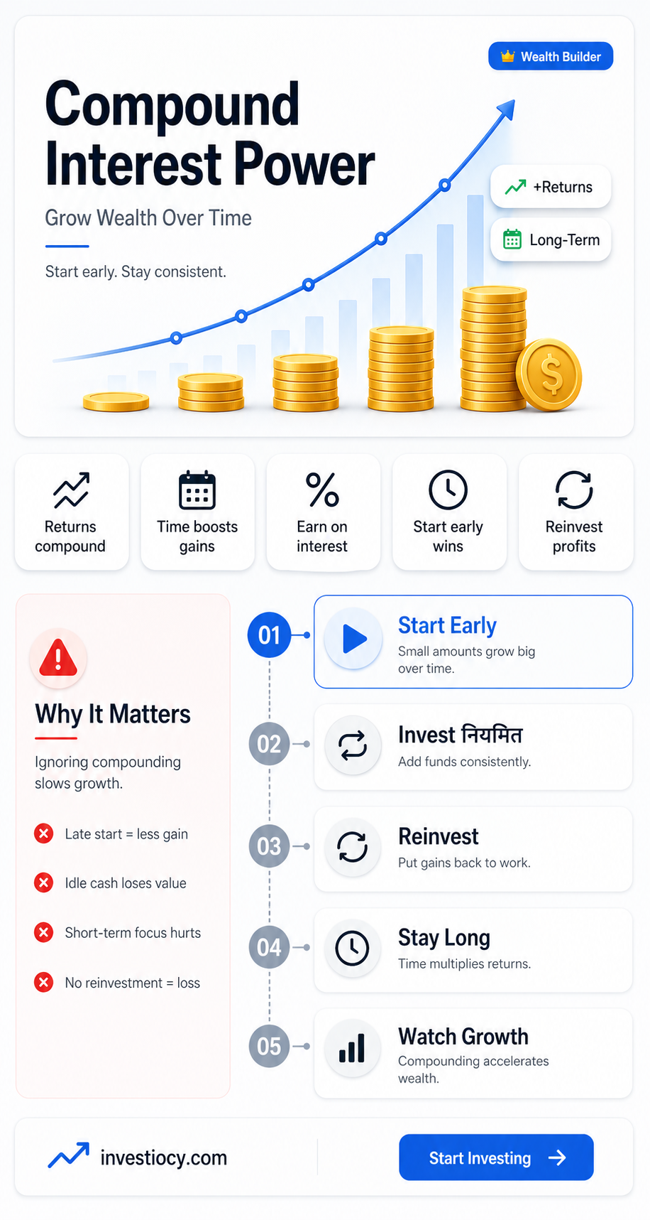 how does the principle of compound interest help encourage investment