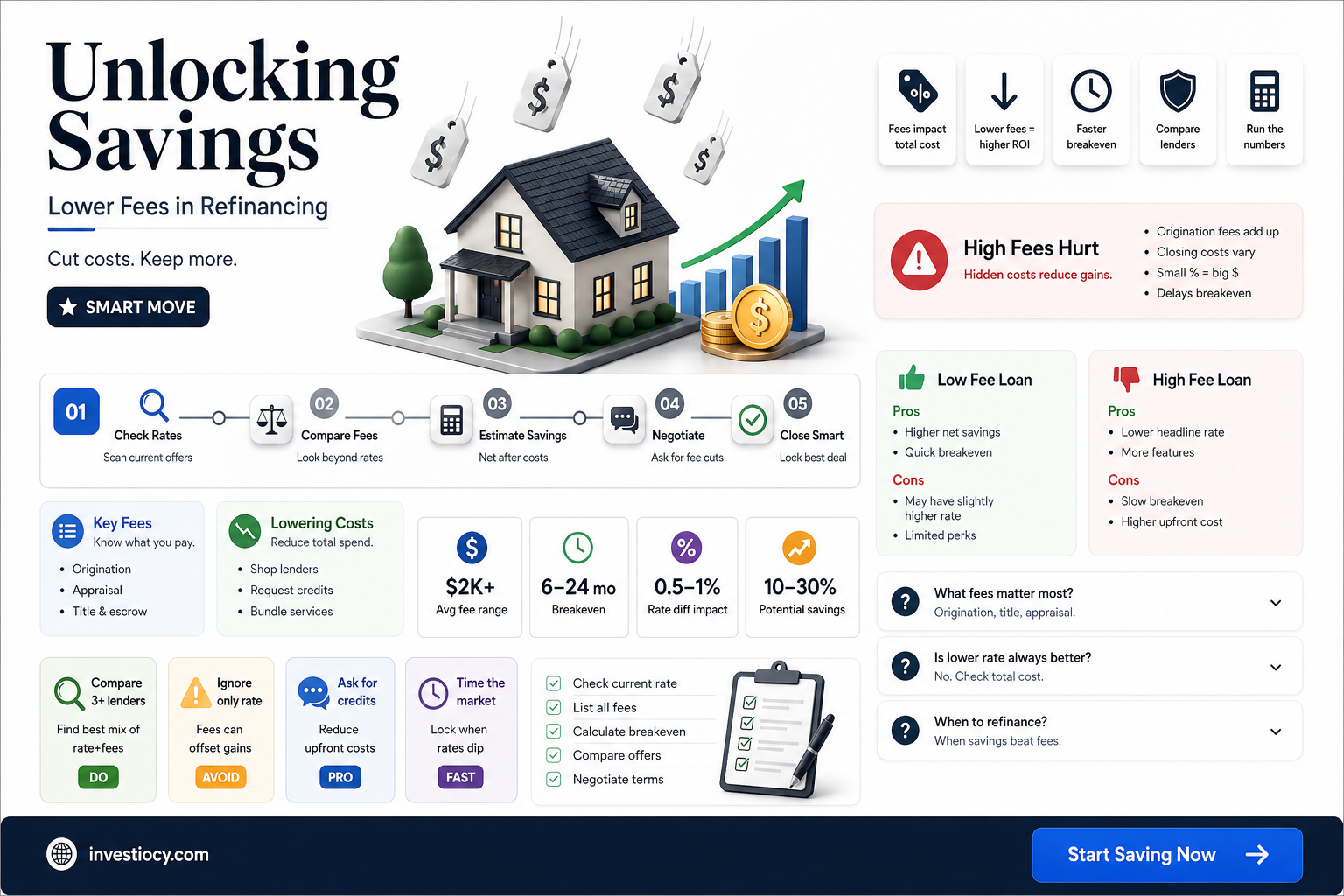how does lowering the fees benefit in refinancing your mortgage